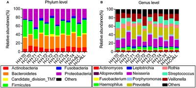 Dynamic Alterations in Salivary Microbiota Related to Dental Caries and Age in Preschool Children With Deciduous Dentition: A 2-Year Follow-Up Study